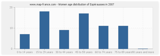 Women age distribution of Espérausses in 2007