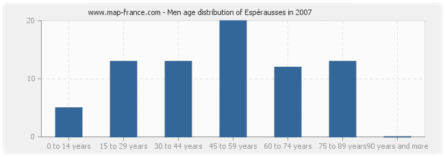 Men age distribution of Espérausses in 2007