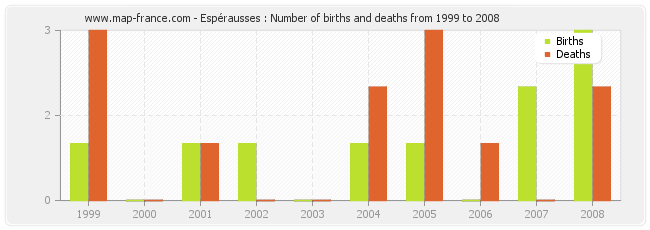 Espérausses : Number of births and deaths from 1999 to 2008