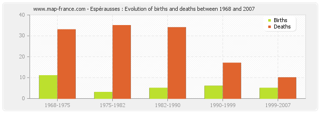Espérausses : Evolution of births and deaths between 1968 and 2007