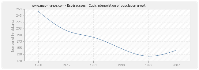 Espérausses : Cubic interpolation of population growth