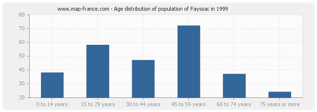 Age distribution of population of Fayssac in 1999