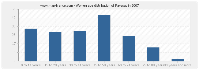 Women age distribution of Fayssac in 2007