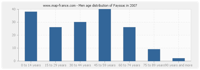 Men age distribution of Fayssac in 2007
