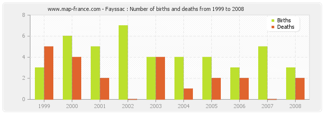 Fayssac : Number of births and deaths from 1999 to 2008