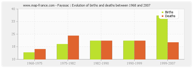 Fayssac : Evolution of births and deaths between 1968 and 2007