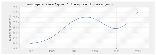 Fayssac : Cubic interpolation of population growth