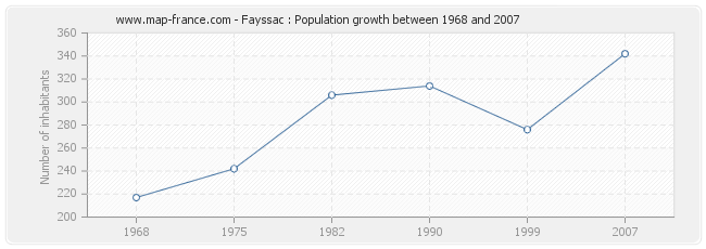 Population Fayssac