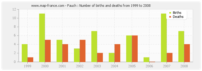 Fauch : Number of births and deaths from 1999 to 2008