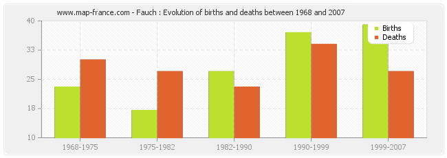 Fauch : Evolution of births and deaths between 1968 and 2007