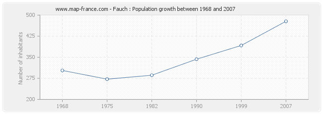 Population Fauch