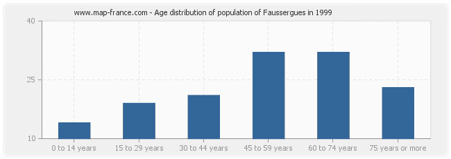 Age distribution of population of Faussergues in 1999