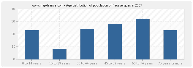 Age distribution of population of Faussergues in 2007