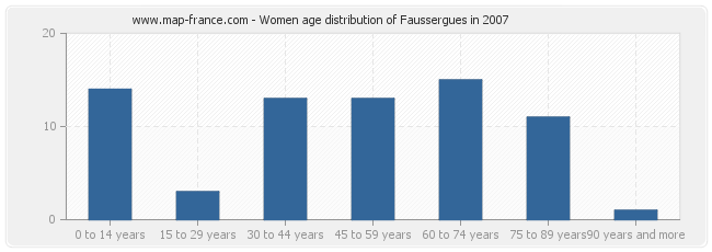 Women age distribution of Faussergues in 2007