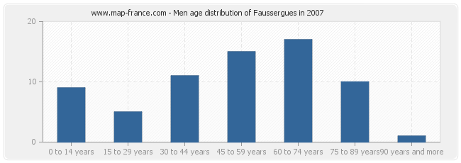 Men age distribution of Faussergues in 2007