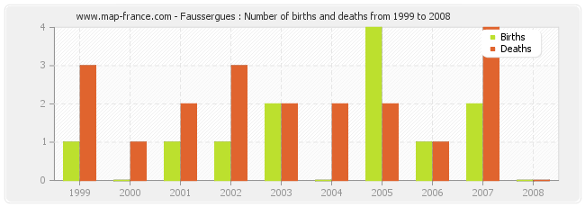 Faussergues : Number of births and deaths from 1999 to 2008