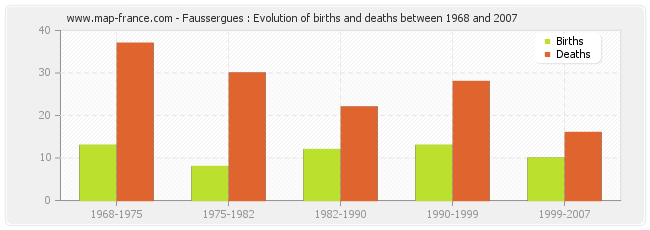 Faussergues : Evolution of births and deaths between 1968 and 2007