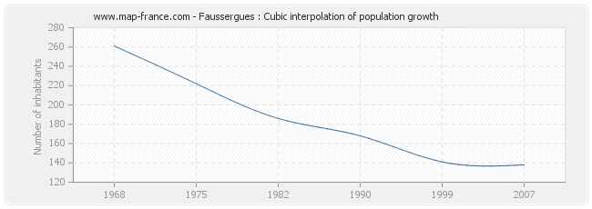 Faussergues : Cubic interpolation of population growth