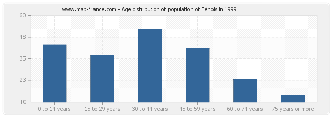Age distribution of population of Fénols in 1999