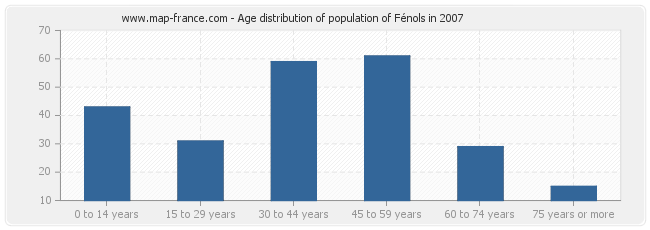 Age distribution of population of Fénols in 2007