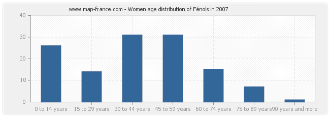 Women age distribution of Fénols in 2007