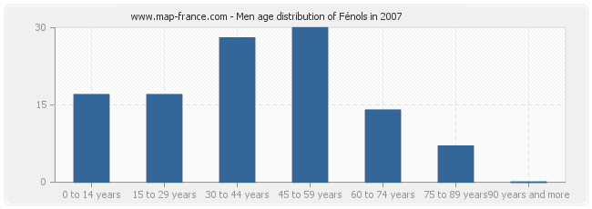 Men age distribution of Fénols in 2007