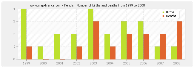 Fénols : Number of births and deaths from 1999 to 2008