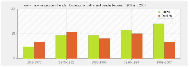 Fénols : Evolution of births and deaths between 1968 and 2007