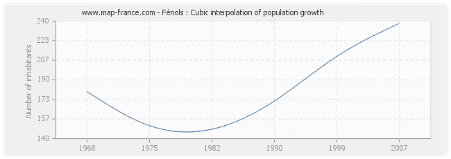 Fénols : Cubic interpolation of population growth