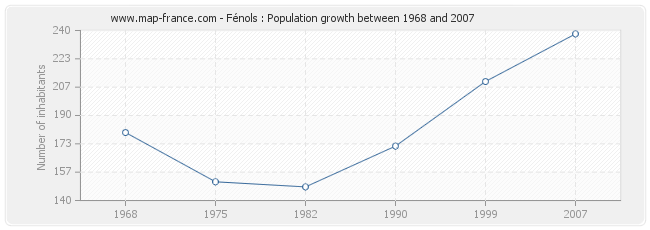Population Fénols