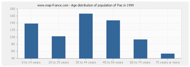 Age distribution of population of Fiac in 1999