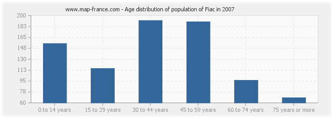 Age distribution of population of Fiac in 2007