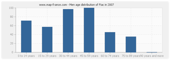 Men age distribution of Fiac in 2007