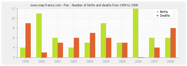 Fiac : Number of births and deaths from 1999 to 2008