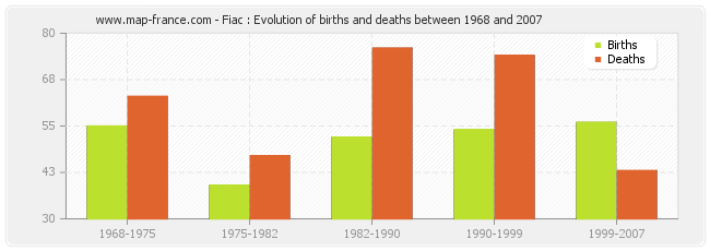 Fiac : Evolution of births and deaths between 1968 and 2007
