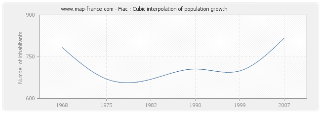 Fiac : Cubic interpolation of population growth