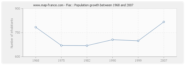 Population Fiac