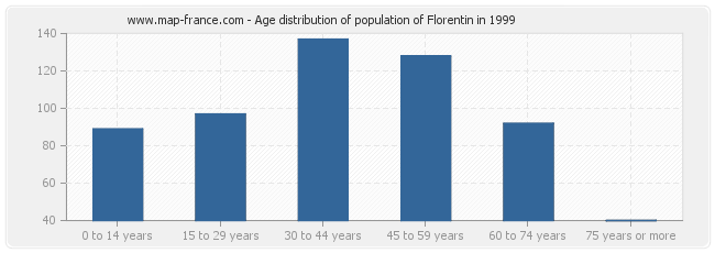 Age distribution of population of Florentin in 1999
