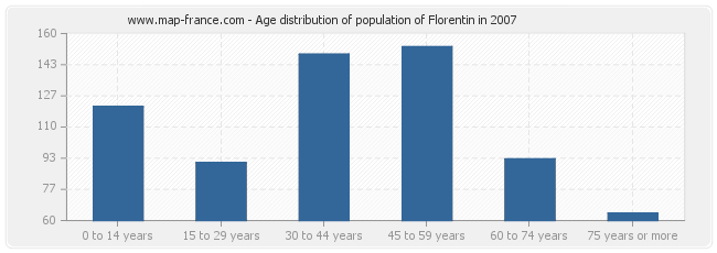 Age distribution of population of Florentin in 2007