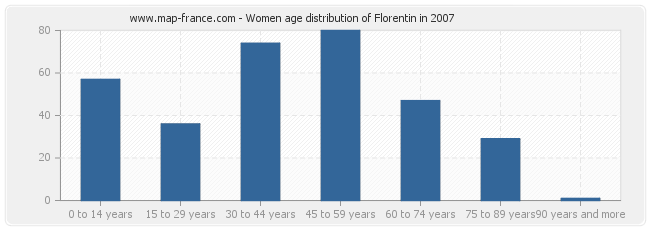 Women age distribution of Florentin in 2007