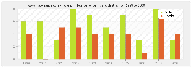 Florentin : Number of births and deaths from 1999 to 2008