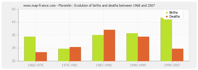 Florentin : Evolution of births and deaths between 1968 and 2007