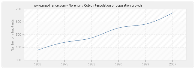 Florentin : Cubic interpolation of population growth