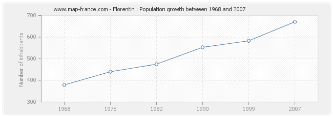 Population Florentin