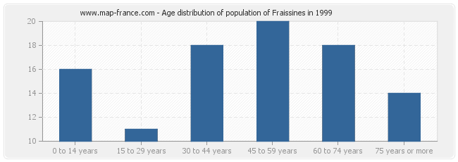 Age distribution of population of Fraissines in 1999