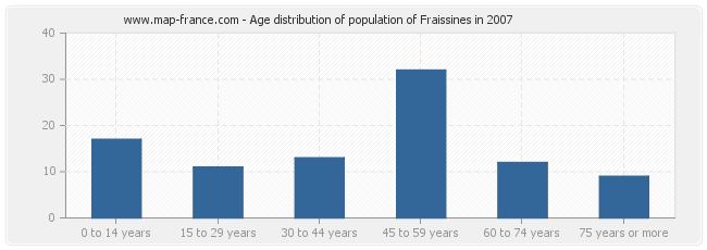Age distribution of population of Fraissines in 2007