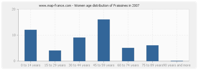 Women age distribution of Fraissines in 2007