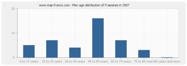 Men age distribution of Fraissines in 2007