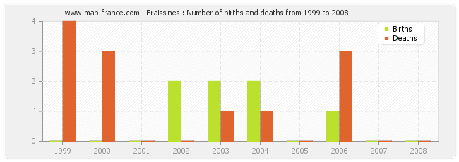 Fraissines : Number of births and deaths from 1999 to 2008