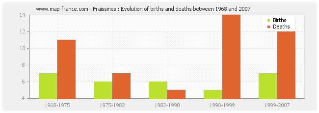 Fraissines : Evolution of births and deaths between 1968 and 2007